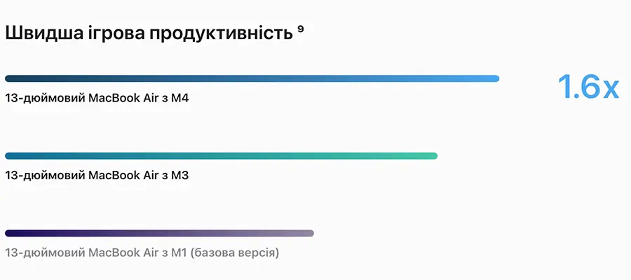 MacBook Air с чипом M4, улучшение графики и игр