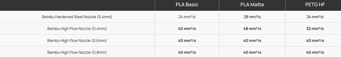 Хотенд для друку Bambu High Flow Hotend для H2/P2S 0.6mm Hardened Steel (FAH031)