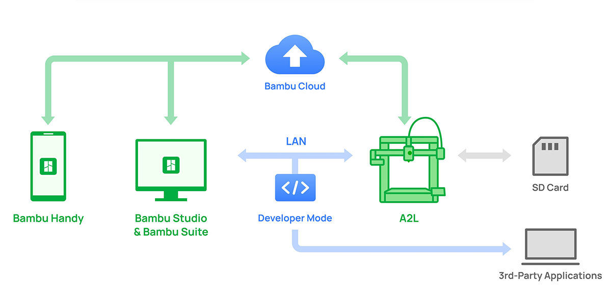 3D-принтер Bambu Lab A2L (PF005-L)