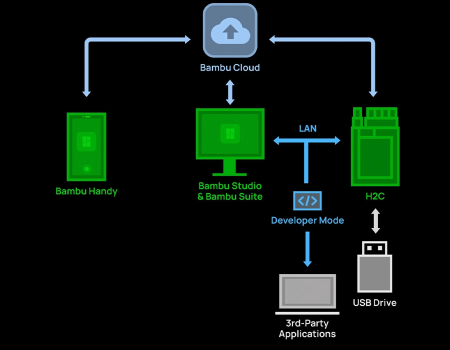 Bambu Lab H2C подключается к облаку