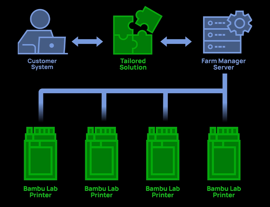 Bambu Lab H2D Pro — корпоративная интеграция и управление принтерами