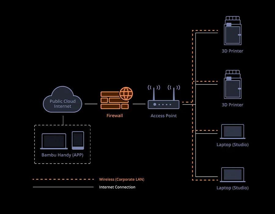 Интерфейс локальной сети для автономной работы без облака Bambu Lab X1E