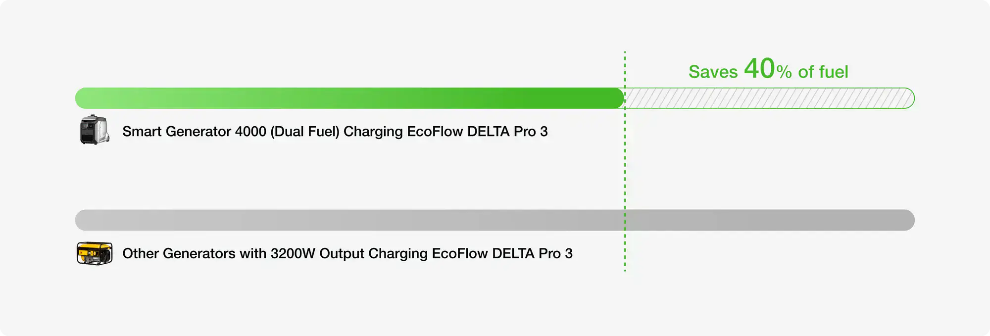 Демонстрація економії палива і ефективності генератора EcoFlow Smart Generator 4000