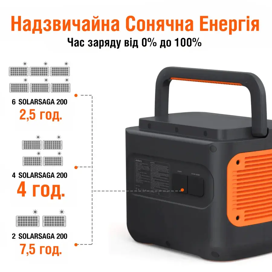 Портативна зарядна станція Jackery Explorer 2000 Pro | 2160Wh 2200W (PB930999)