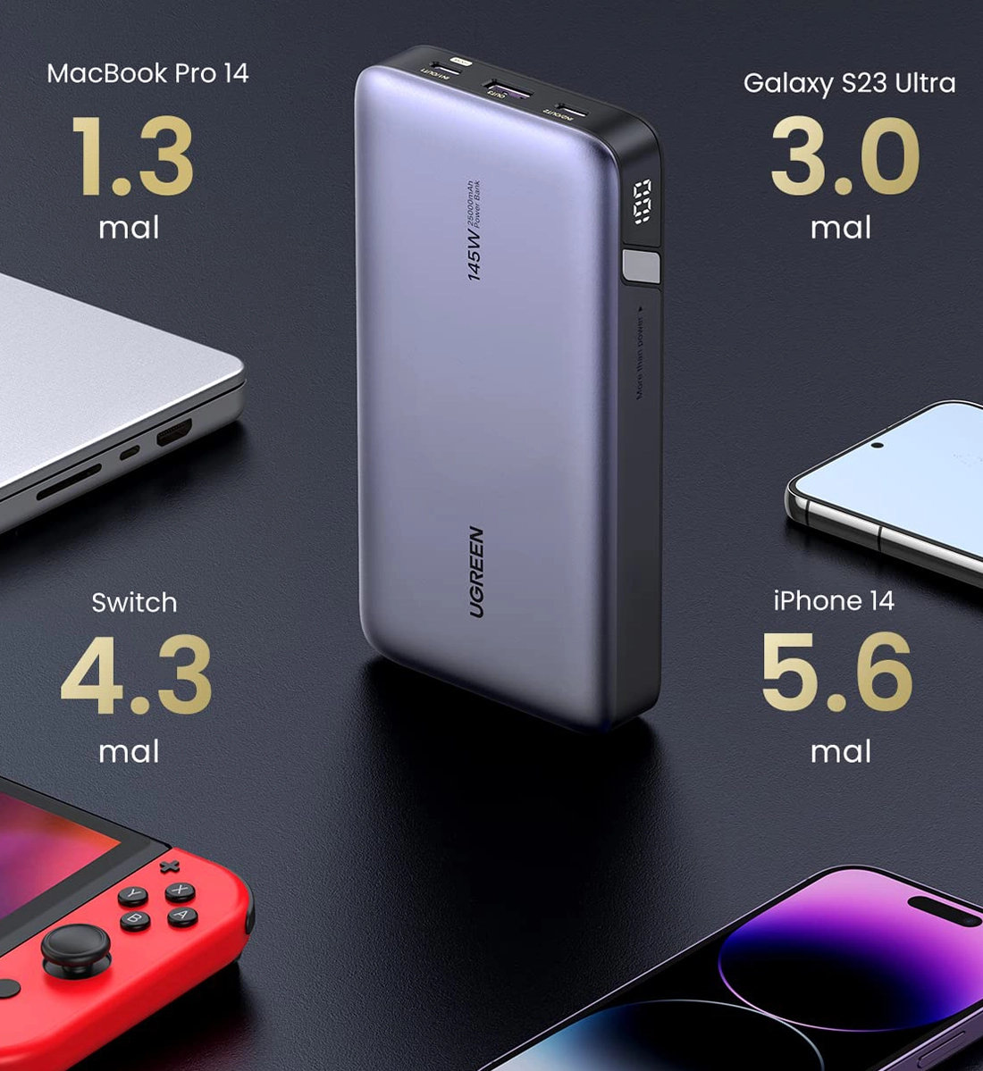 Зовнішній акумулятор [павербанк] UGREEN PB205 Nexode Power Bank 25000mAh 145W (90597)