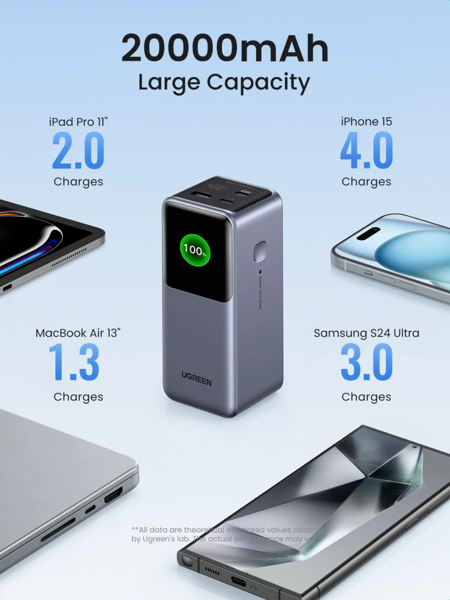 Зовнішній акумулятор [павербанк] UGREEN PB721 Nexode 20000mAh 130W - Gray (35524)