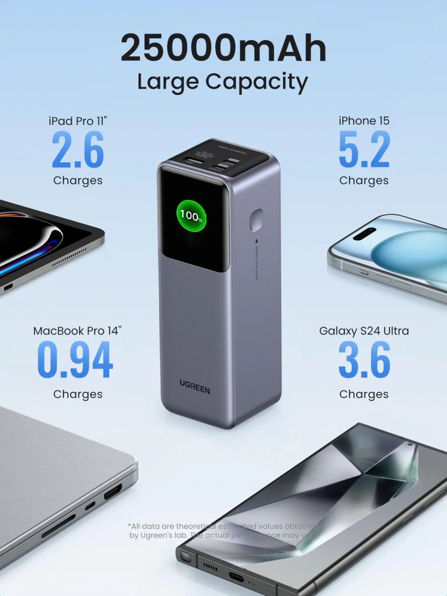 Зовнішній акумулятор [павербанк] UGREEN PB722 Nexode Power Bank 25000mAh 200W with Smart Digital Display (35525)